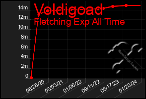 Total Graph of Voldigoad