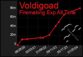 Total Graph of Voldigoad