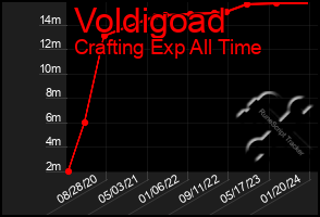 Total Graph of Voldigoad