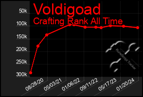 Total Graph of Voldigoad