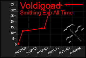 Total Graph of Voldigoad