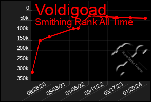 Total Graph of Voldigoad