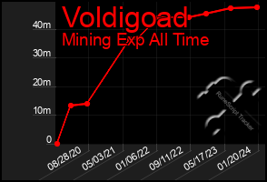 Total Graph of Voldigoad