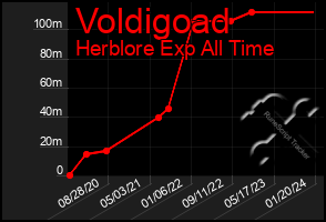 Total Graph of Voldigoad