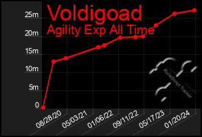 Total Graph of Voldigoad