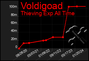 Total Graph of Voldigoad