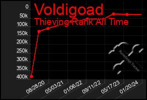 Total Graph of Voldigoad