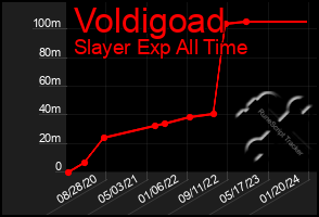 Total Graph of Voldigoad