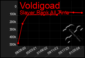 Total Graph of Voldigoad