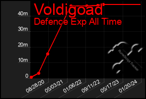 Total Graph of Voldigoad