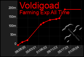 Total Graph of Voldigoad