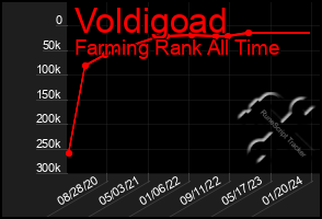 Total Graph of Voldigoad