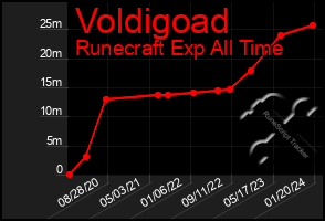 Total Graph of Voldigoad