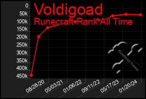 Total Graph of Voldigoad