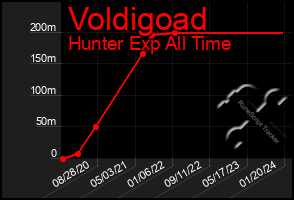 Total Graph of Voldigoad