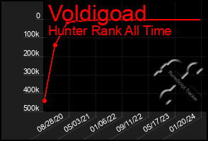 Total Graph of Voldigoad