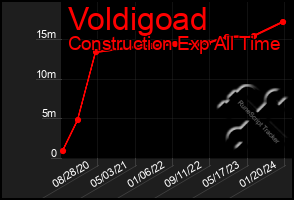 Total Graph of Voldigoad