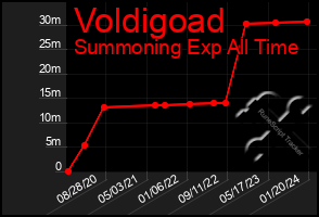 Total Graph of Voldigoad