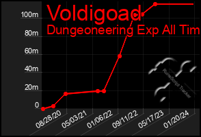 Total Graph of Voldigoad