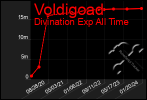 Total Graph of Voldigoad