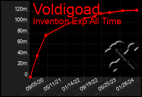 Total Graph of Voldigoad