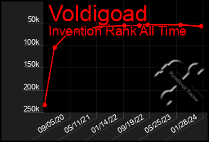 Total Graph of Voldigoad