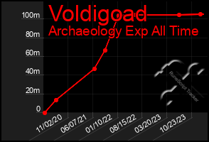 Total Graph of Voldigoad