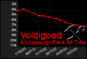 Total Graph of Voldigoad