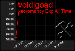 Total Graph of Voldigoad