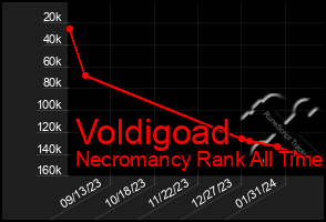 Total Graph of Voldigoad