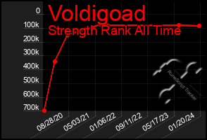 Total Graph of Voldigoad