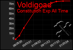 Total Graph of Voldigoad