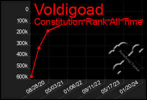 Total Graph of Voldigoad