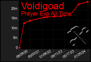 Total Graph of Voldigoad