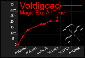 Total Graph of Voldigoad