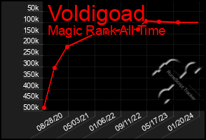 Total Graph of Voldigoad