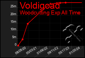 Total Graph of Voldigoad