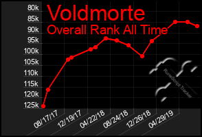 Total Graph of Voldmorte