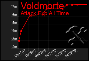 Total Graph of Voldmorte