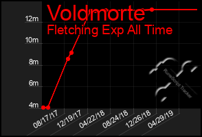 Total Graph of Voldmorte