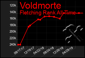 Total Graph of Voldmorte