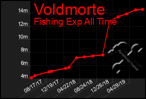 Total Graph of Voldmorte