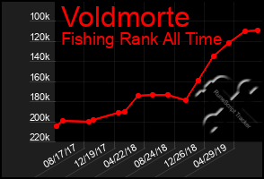 Total Graph of Voldmorte