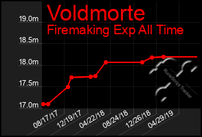 Total Graph of Voldmorte