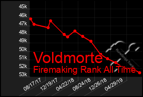 Total Graph of Voldmorte