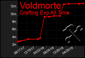 Total Graph of Voldmorte