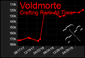 Total Graph of Voldmorte