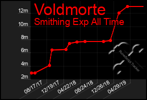 Total Graph of Voldmorte