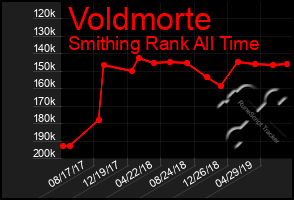 Total Graph of Voldmorte