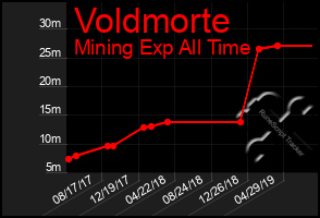 Total Graph of Voldmorte